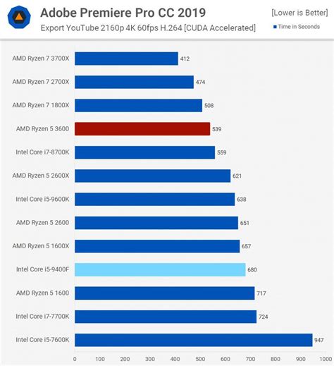 UserBenchmark: AMD Ryzen 5 3600 vs Intel Core i5.